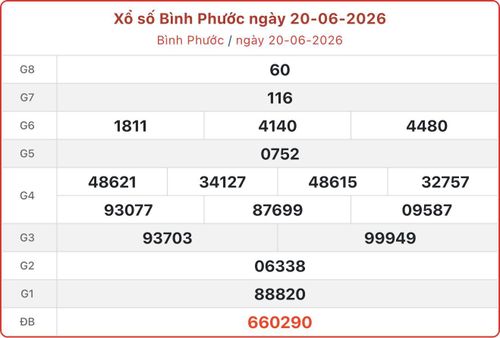 XSBP 20/6, kết quả xổ số Bình Phước ngày 20/6/2026.