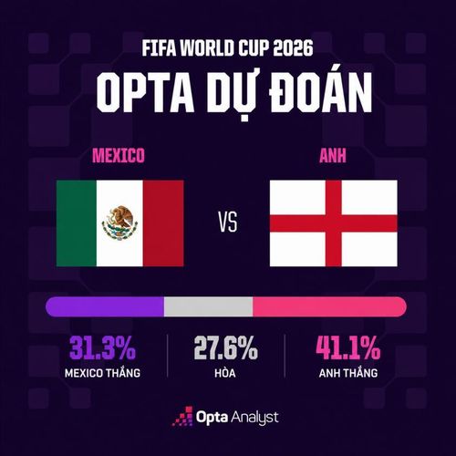 Siêu máy tính Opta đánh giá Anh có 41,1% khả năng đánh bại Mexico trong thời gian thi đấu chính thức. Ảnh: Opta 