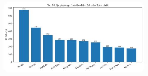 Hà Tĩnh thuộc nhóm có điểm 10 môn Toán nhiều nhất cả nước