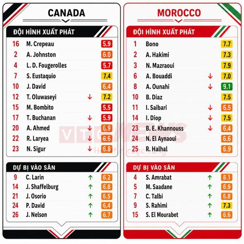 Chấm điểm cầu thủ Canada và Morocco