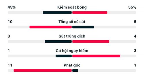 Thống kê trận đấu Canada 0-3 Morocco