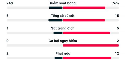 Thống kê trận đấu Paraguay 0-1 Pháp.