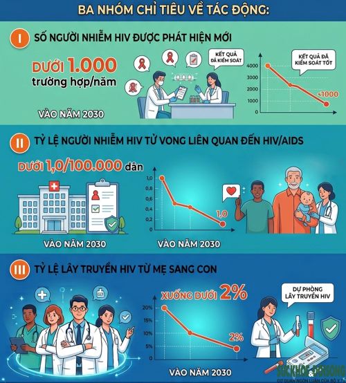Trong đó có 3 nhóm chỉ tiêu về tác động.