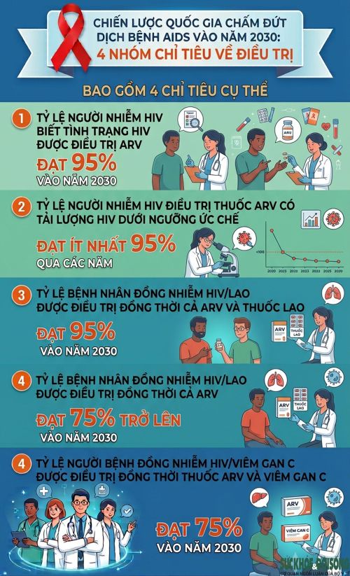 4 nhóm chỉ tiêu về điều trị.