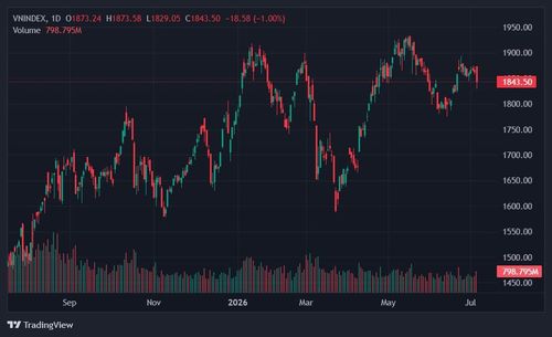  VN-Index giảm hơn 18 điểm trong phiên 6/7. Ảnh: TradingView. 