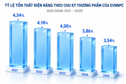 Tỷ lệ tổn thất điện năng theo chu kỳ điện thương phẩm của EVNNPC.