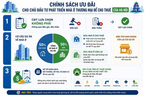 Chính sách ưu đãi phát triển nhà ở cho thuê tại Hà Nội.
