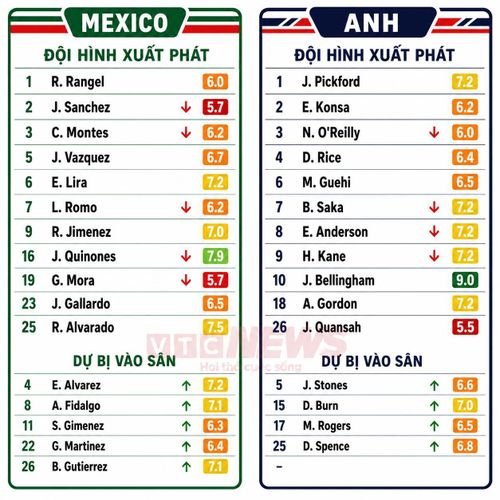 Chấm điểm cầu thủ Mexico và Anh.