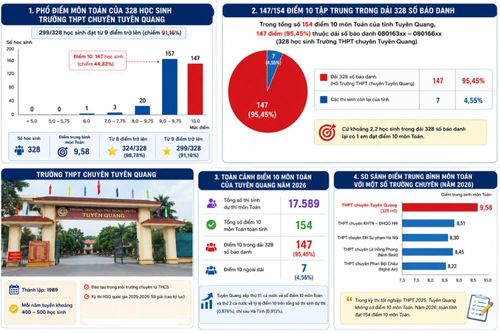 Một số điểm nghi vấn gây chú ý trong kết quả điểm thi môn Toán tốt nghiệp THPT năm 2026 tại tỉnh Tuyên Quang.