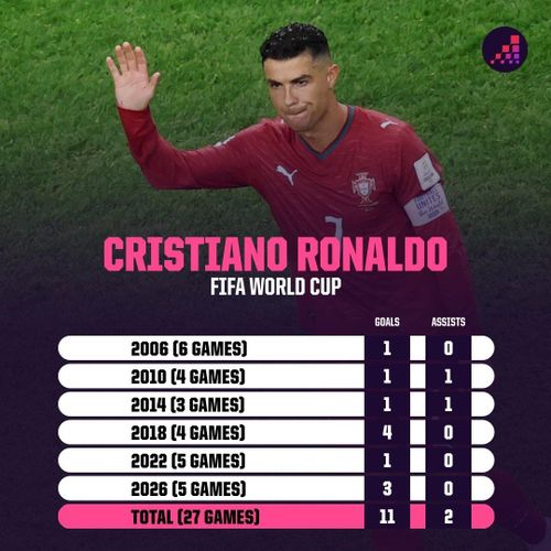 Ronaldo gần như mất hút trước hệ thống phòng ngự kín kẽ của đối thủ. Tiền đạo 41 tuổi không tạo ra thêm cơ hội đáng kể nào, trong khi Bồ Đào Nha cũng thiếu ý tưởng để xuyên thủng hàng phòng ngự được tổ chức chặt chẽ. Với thành tích này, CR7 chính thức trở thành cầu thủ có số trận "tịt ngòi" nhiều nhất lịch sử giải đấu với 19 trận không ghi bàn trong tổng số 27 lần ra sân. Ảnh: Opta.