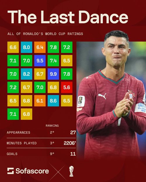Đây cũng có thể là lần cuối người hâm mộ chứng kiến Ronaldo góp mặt tại World Cup. Theo thống kê, Ronaldo hiện có số trận ra sân nhiều thứ hai (27 trận), số phút thi đấu nhiều thứ ba (2.206 phút) và đứng thứ 9 trong danh sách ghi bàn của World Cup (11 bàn thắng). Ảnh: SofaScore.