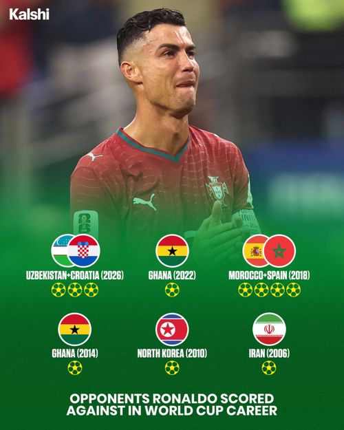 Bên cạnh những thành tích buồn, Ronaldo vẫn có một kì World Cup đáng nhớ về mặt thành tích cá nhân khi ghi được 3 bàn thắng và trở thành cầu thủ đầu tiên lập công ở 6 kì World Cup khác nhau. Ảnh: Kalshi.