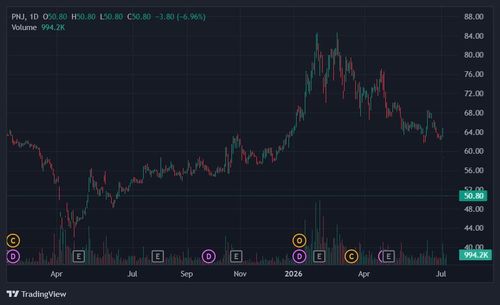 Giá cổ phiếu PNJ chạm đáy một năm. Ảnh: TradingView.