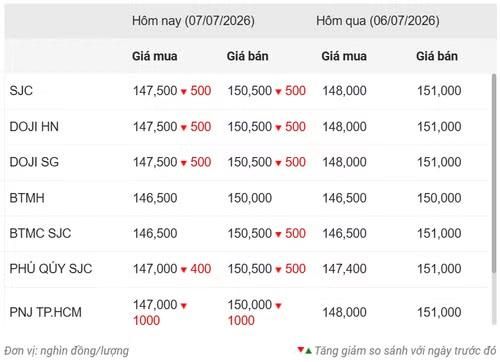 Thống kê giá vàng của Công ty cổ phần Dịch vụ trực tuyến Rồng Việt VDOS - Cập nhật lúc 11 giờ 30 phút ngày 7/7.