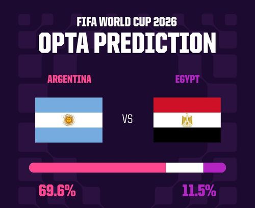 Theo Opta, đội tuyển Argentina có tỷ lệ thắng Ai Cập là 69,6%. 