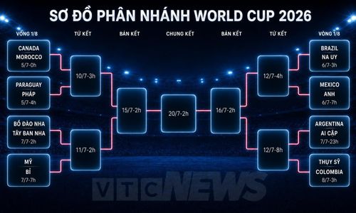 Sơ đồ thi đấu vòng loại trực tiếp World Cup 2026 mới nhất.