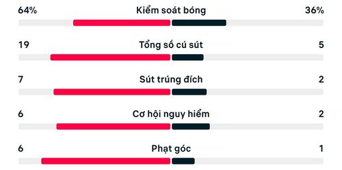 Thống kê trận đấu Argentina 3-2 Ai Cập.