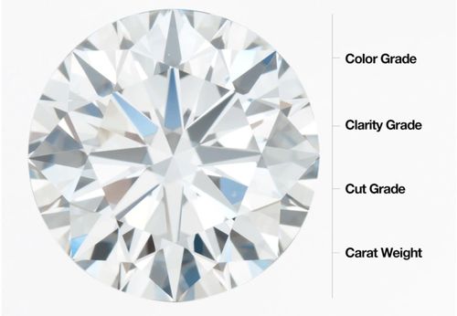 4Cs là hệ thống đánh giá dựa trên 4 tiêu chí cốt lõi của kim cương do GIA xây dựng, bao gồm: Trọng lượng (Carat), màu sắc (Color), độ tinh khiết (Clarity) và chất lượng giác cắt (Cut). Ảnh: GIA.
