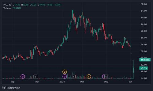 Cổ phiếu PNJ đang hồi phục. Ảnh: TradingView.