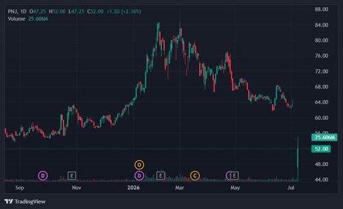 Cổ phiếu PNJ được "giải cứu", chấm dứt chuỗi 3 phiên giảm sàn. Ảnh: Tradingview.