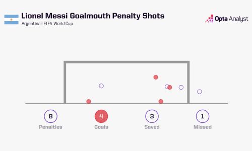  8 quả phạt đền Messi thực hiện tại World Cup. Ảnh: Opta. 