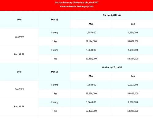 Giá bạc 99.99 (chưa phí, thuế VAT) tại Hà Nội và Thành phố Hồ Chí Minh sáng 8/7. (Nguồn: giabac.net)
