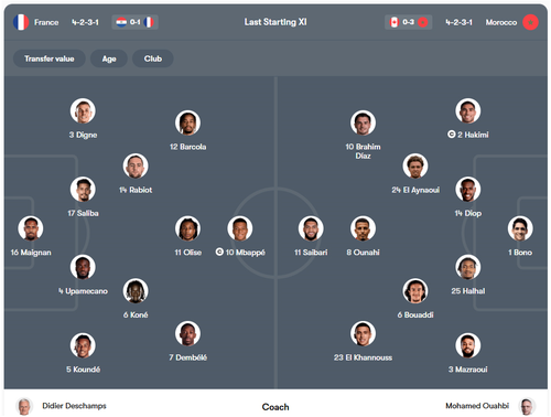 Đội hình xuất phát của hai đội trong trận đấu tại vòng 1/8 World Cup. Ảnh: Fotmob