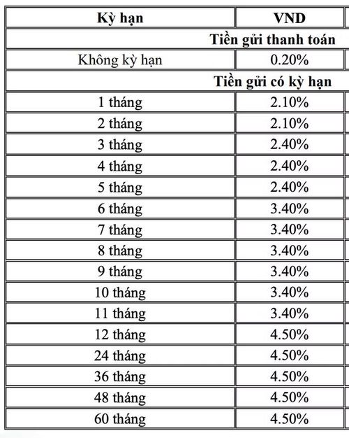 Lãi suất ngân hàng BIDV áp dụng với khách hàng doanh nghiệp