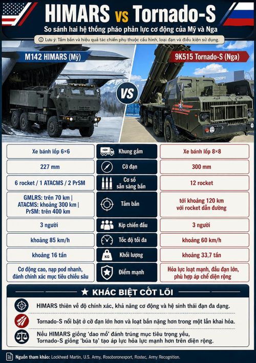 So sánh thông số kĩ thuật giữa HIMARS và Tornado-S. Ảnh: HV