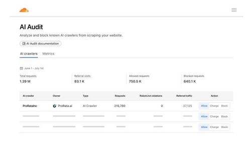 CloudFlare cho phép các nhà xuất bản, bloger chặn chatbot chỉ bằng một cú nhấp chuột cũng như bảng điều khiển để xem cách các trình thu thập dữ liệu AI truy cập trang web của họ.