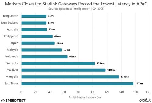 Biểu đồ độ trễ Starlink theo khoảng cách trạm cổng mặt đất tại các thị trường châu Á Thái Bình Dương, so sánh Bangladesh, New Zealand, Australia với Đông Timor, Mông Cổ, Maldives. Nguồn: Ookla