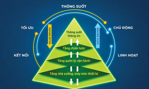 Mô hình nhà máy thông minh của BSR