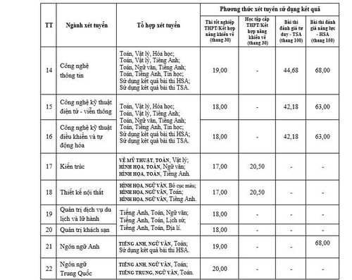 Những tổ hợp xét tuyển có môn viết chữ HOA, in ĐẬM được tính hệ số 2.