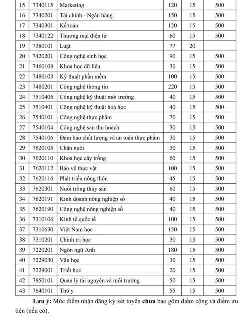 Thông báo ngưỡng đảm bảo chất lượng đầu vào đại học chính quy năm 2026 của Trường Đại học An Giang.