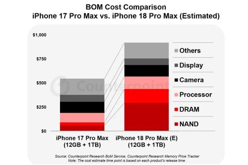 Mức tăng đáng kể được dự đoán cho chi phí sản xuất iPhone 18 Pro Max của Apple. Nguồn: Counterpoint Research