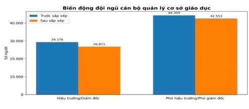Nguồn: Nguồn: Bộ Giáo dục và Đào tạo.