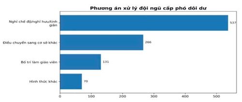 Phương án xử lý đội ngũ cấp phó dôi dư. Nguồn: Bộ Giáo dục và Đào tạo.
