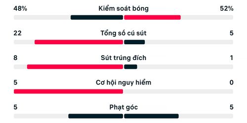 Thống kê trận đấu Pháp 2-0 Morocco.
