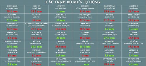 Số liệu các trạm đo mưa tự động trong cơn mưa chiều 9-7. Ảnh: Cơ quan chức năng cung cấp