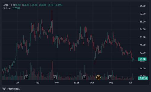 Cổ phiếu MSN đang neo ở vùng thấp nhất 4 tháng qua. Ảnh: TradingView. 