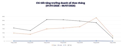 Biểu đồ cho thấy doanh số áo bóng đá trên sàn TMĐT tăng liên tục trong giai đoạn cận World Cup 2026. Ảnh: Metric.