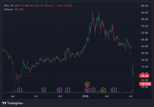  Cổ phiếu PNJ đang neo ở đáy thấp nhất hơn một năm qua. Ảnh: TradingView. 
