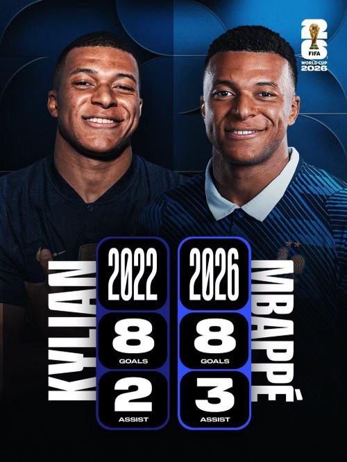Kylian Mbappe lập hàng loạt kỷ lục (Ảnh: FIFA)