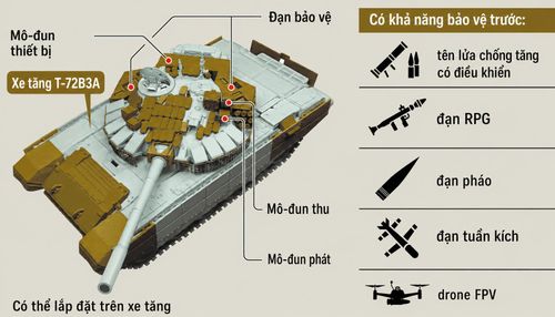 Thông tin về xe tăng T-72B3A được đăng tải trên các phương tiện truyền thông Nga.