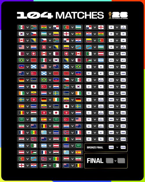 104 trận đấu tại World Cup 2026 - Ảnh: FIFA