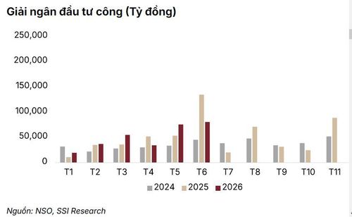 Đầu tư công được kỳ vọng là đầu tàu thúc đẩy tăng trưởng.