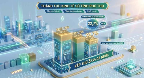 Kinh tế số đang trở thành động lực tăng trưởng mới của nền kinh tế Phú Thọ.