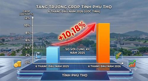 6 tháng đầu năm 2026, GRDP của tỉnh Phú Thọ tiếp tục đà tăng trưởng hai con số.