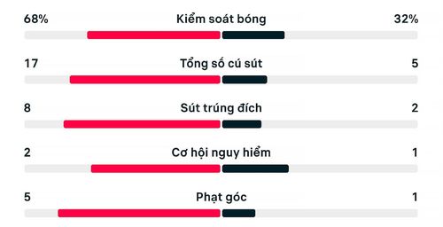Thống kê trận Tây Ban Nha 2-1 Bỉ