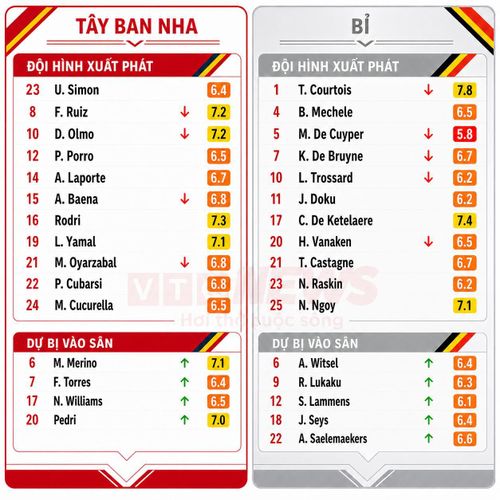 Chấm điểm cầu thủ Tây Ban Nha và Bỉ.